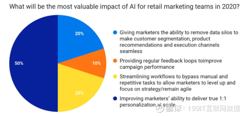 2020年 人工智能驅(qū)動個性化智能產(chǎn)品銷售，重塑營銷行業(yè)核心價(jià)值