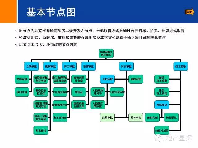 房地產開發全流程圖解（收藏備用）