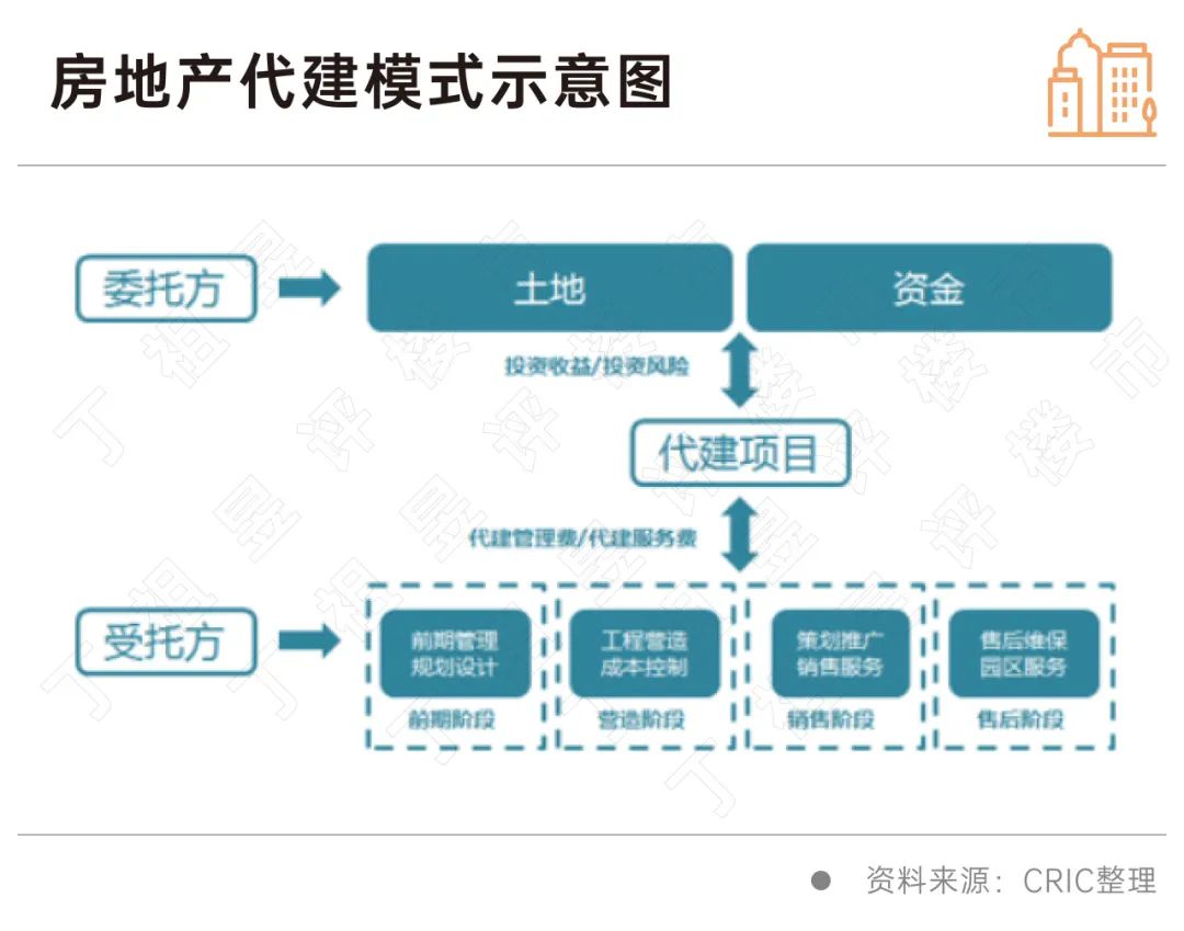 房地產代建 破解開發困局的專業賦能之道