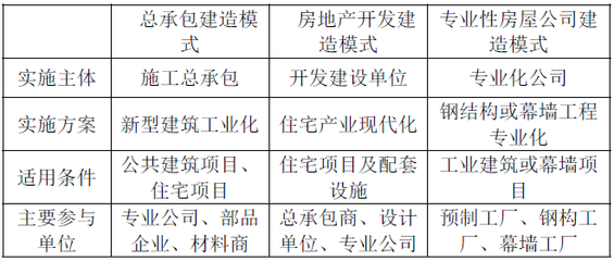 中國建筑產業化發展研究報告 房地產開發視角